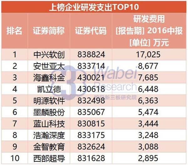 2016年新三板最具創(chuàng)新力企業(yè)100強：垠藝生物上榜居41位(圖1)